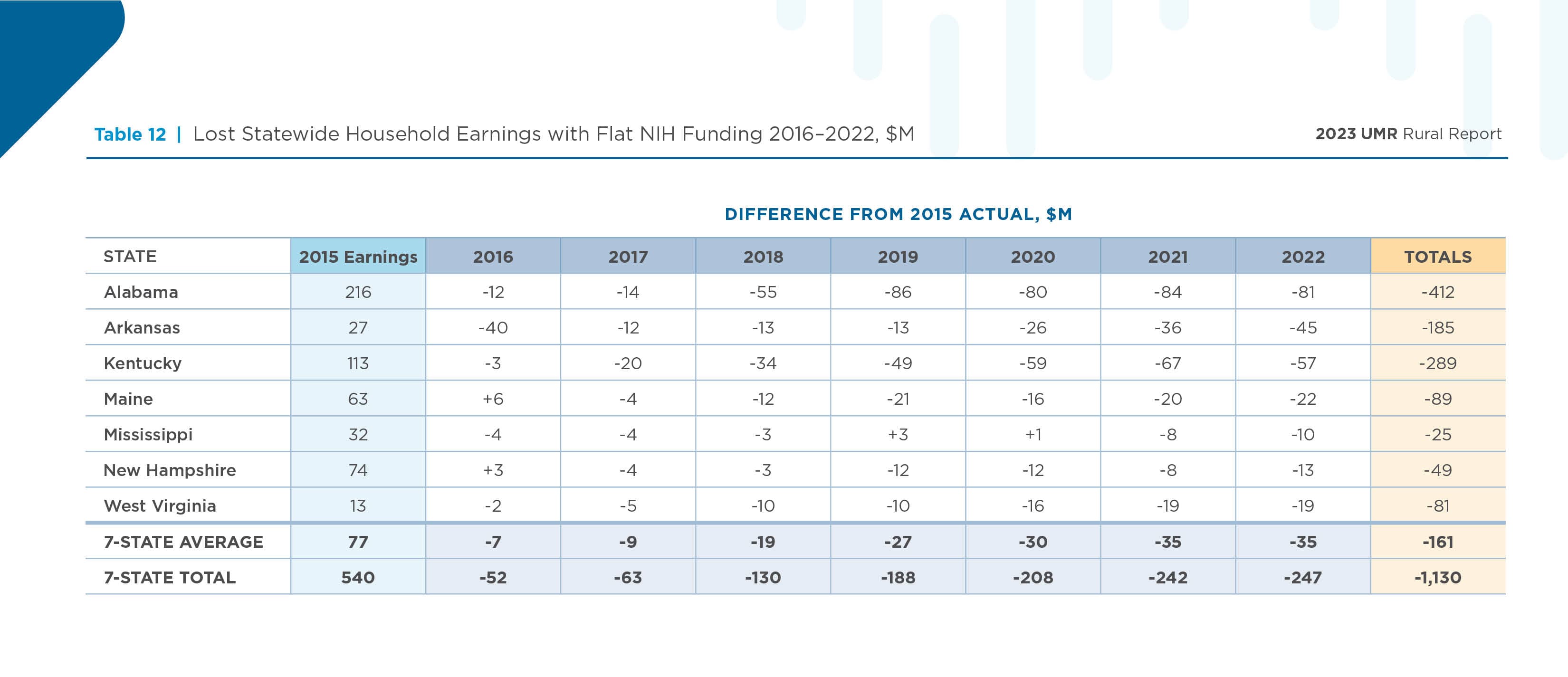 Table 12 | Lost Statewide Household Earnings with Flat NIH Funding 2016&ndash;2022, $M
